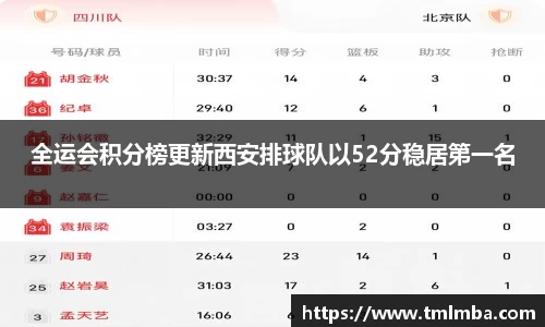 全运会积分榜更新西安排球队以52分稳居第一名